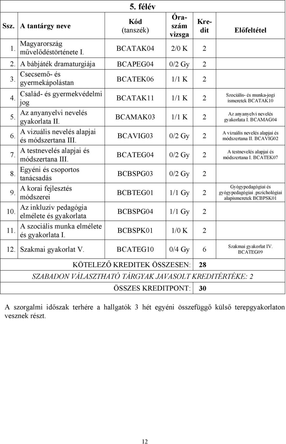 BCAVIG03 0/2 Gy 2 7. módszertana III. BCATEG04 0/2 Gy 2 Egyéni és csoportos 8. tanácsadás BCBSPG03 0/2 Gy 2 A korai fejlesztés 9. módszerei BCBTEG01 1/1 Gy 2 Az inkluzív pedagógia 10.