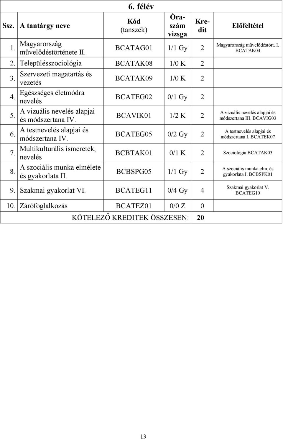 nevelés A szociális munka elmélete 8. és gyakorlata II. BCBSPG05 1/1 Gy 2 Előfeltétel Magyarország művelődéstört. I. BCATAK04 A vizuális nevelés alapjai és módszertana III. BCAVIG03 módszertana I.