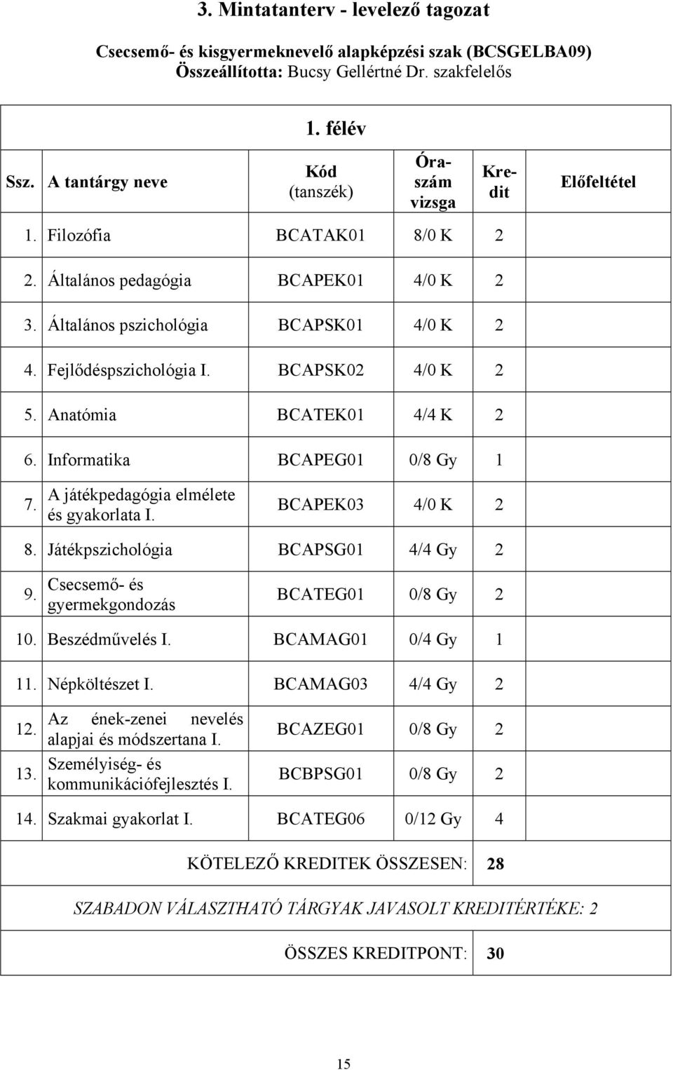 BCAPSK02 4/0 K 2 5. Anatómia BCATEK01 4/4 K 2 6. Informatika BCAPEG01 0/8 Gy 1 7. A játékpedagógia elmélete és gyakorlata I. BCAPEK03 4/0 K 2 8. Játékpszichológia BCAPSG01 4/4 Gy 2 9.