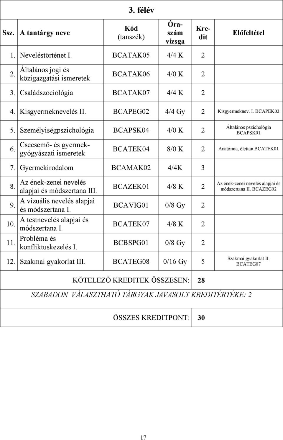 Csecsemő- és gyermekgyógyászati ismeretek Általános pszichológia BCAPSK01 BCATEK04 8/0 K 2 Anatómia, élettan BCATEK01 7. Gyermekirodalom BCAMAK02 4/4K 3 8. 9. 10. 11.