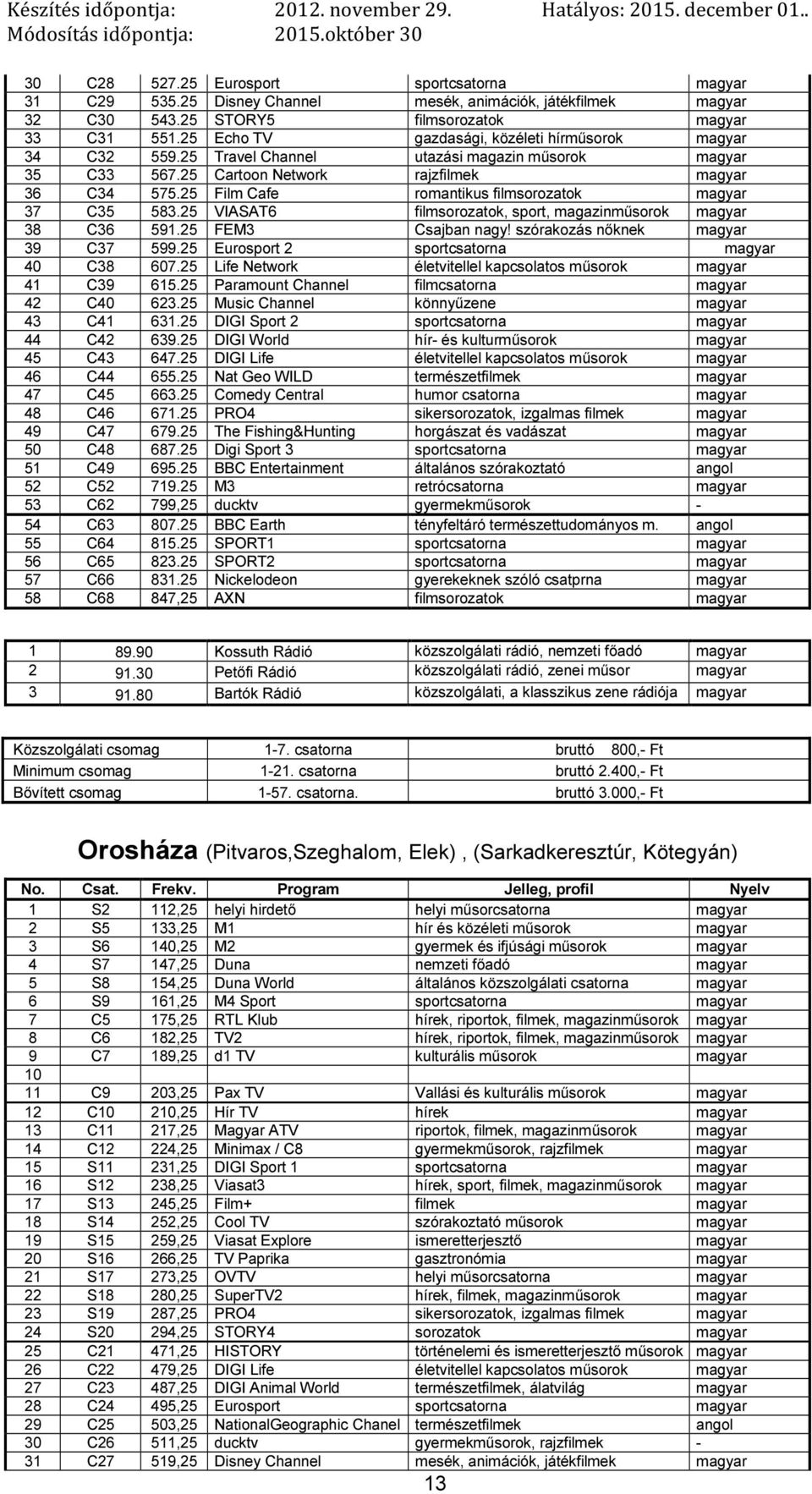 25 FEM3 Csajban nagy! szórakozás nőknek 39 C37 599.25 Eurosport 2 sportcsatorna 40 C38 607.25 Life Network életvitellel kapcsolatos műsorok 41 C39 615.25 Paramount Channel filmcsatorna 42 C40 623.