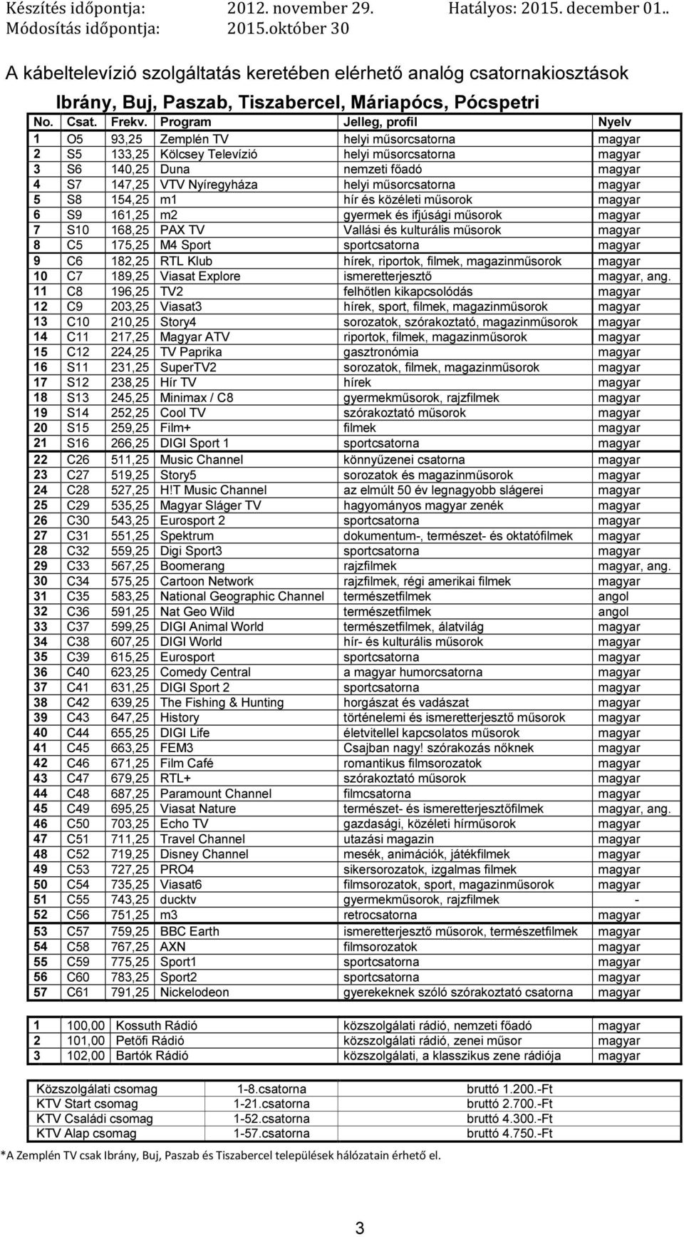 5 S8 154,25 m1 hír és közéleti műsorok 6 S9 161,25 m2 gyermek és ifjúsági műsorok 7 S10 168,25 PAX TV Vallási és kulturális műsorok 8 C5 175,25 M4 Sport sportcsatorna 9 C6 182,25 RTL Klub 10 C7