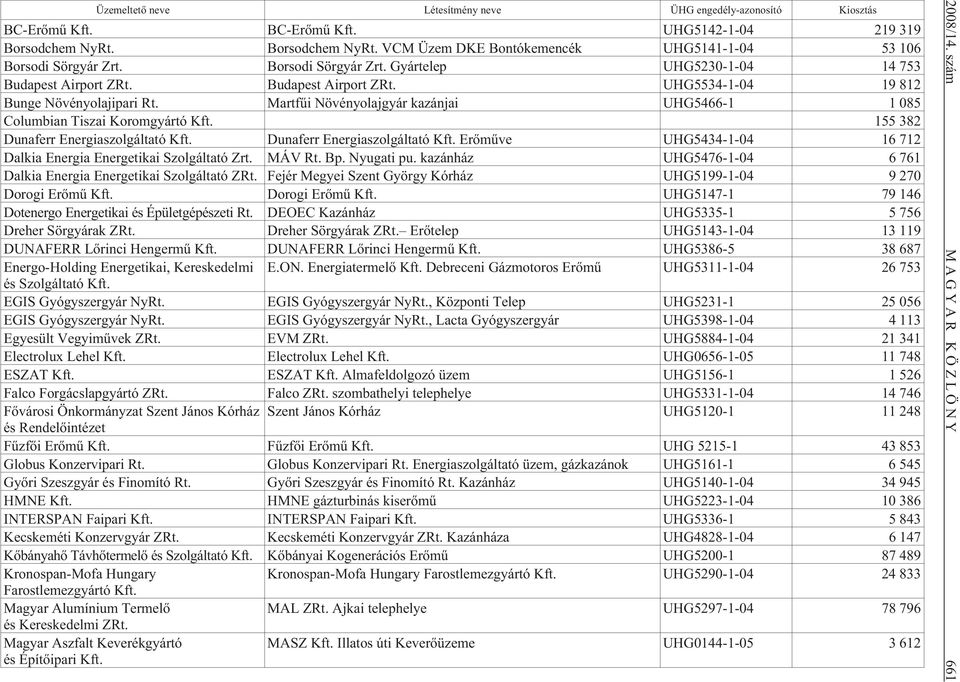 Martfûi Növényolajgyár kazánjai UHG5466-1 1 085 Columbian Tiszai Koromgyártó Kft. 155 382 Dunaferr Energiaszolgáltató Kft. Dunaferr Energiaszolgáltató Kft. Erõmûve UHG5434-1-04 16 712 Dalkia Energia Energetikai Szolgáltató Zrt.
