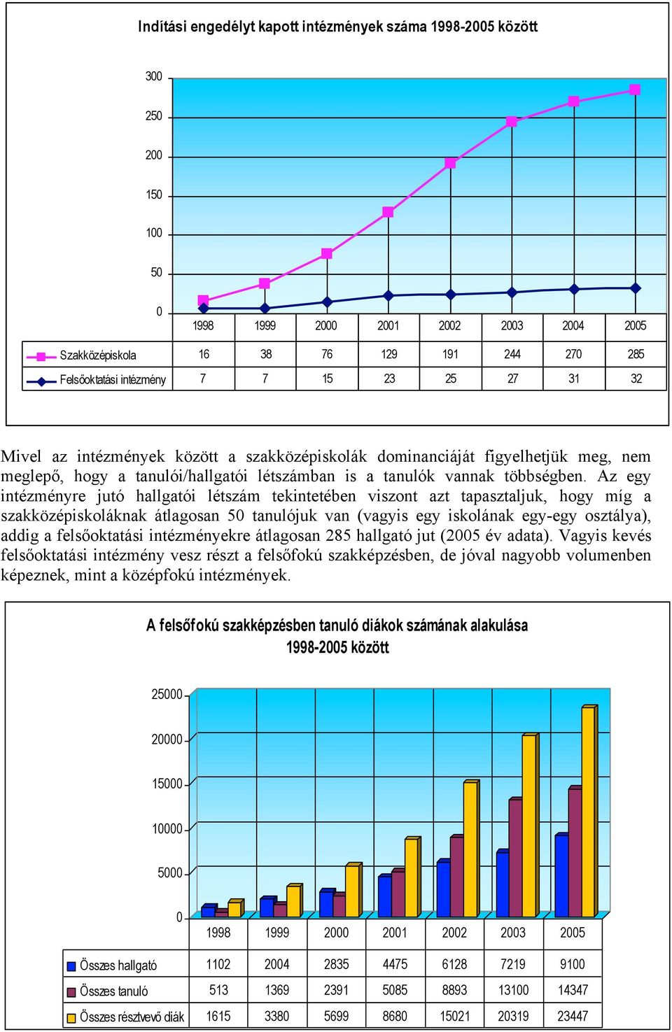 Az egy intézményre jutó hallgatói létszám tekintetében viszont azt tapasztaljuk, hogy míg a szakközépiskoláknak átlagosan 50 tanulójuk van (vagyis egy iskolának egy-egy osztálya), addig a