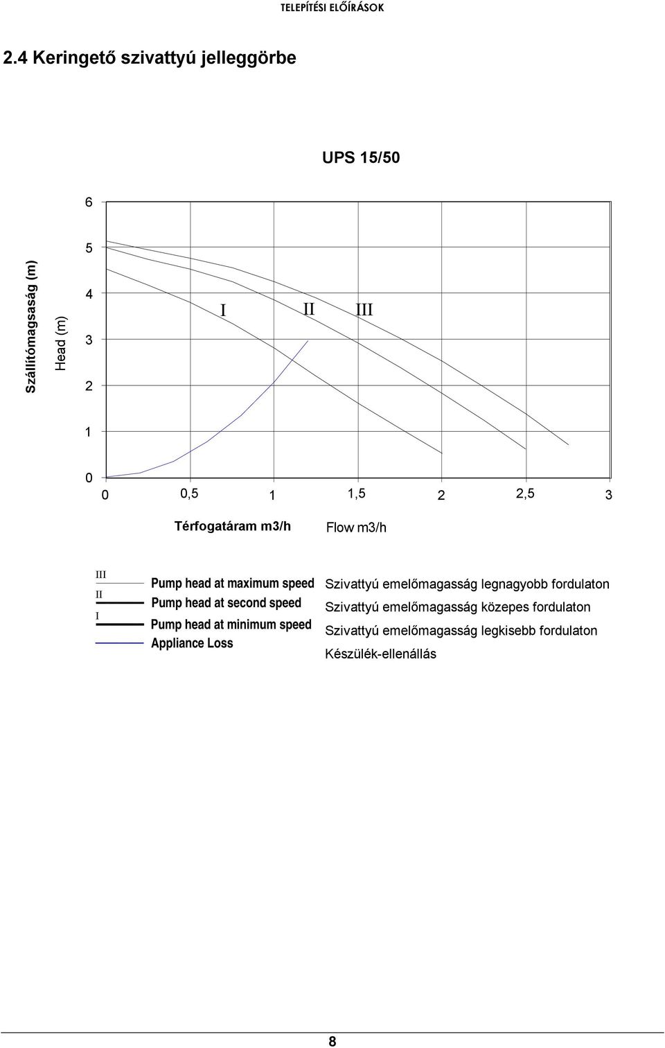 1,5 2 2,5 3 Térfogatáram m3/h Flow m3/h III II I Pump head at maximum speed Pump head at second speed Pump