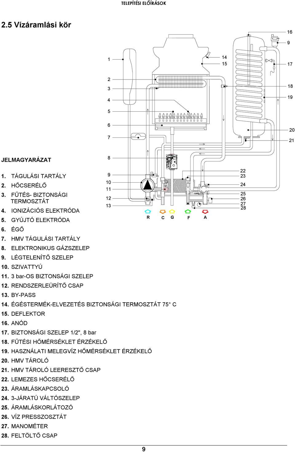 ÉGÉSTERMÉK-ELVEZETÉS BIZTONSÁGI TERMOSZTÁT 75 C 15. DEFLEKTOR 16. ANÓD 17. BIZTONSÁGI SZELEP 1/2", 8 bar 18. FŰTÉSI HŐMÉRSÉKLET ÉRZÉKELŐ 19. HASZNÁLATI MELEGVÍZ HŐMÉRSÉKLET ÉRZÉKELŐ 20.