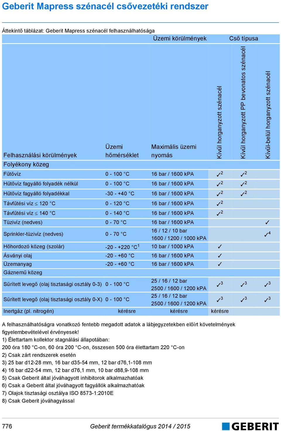 120 C 0-120 C 16 bar / 1600 kpa 2 Távfűtési víz 140 C 0-140 C 16 bar / 1600 kpa 2 Tüzivíz (neves) 0-70 C 16 bar / 1600 kpa Sprinkler-tüzivíz (neves) 0-70 C 16 / 12 / 10 bar 1600 / 1200 / 1000 kpa 4