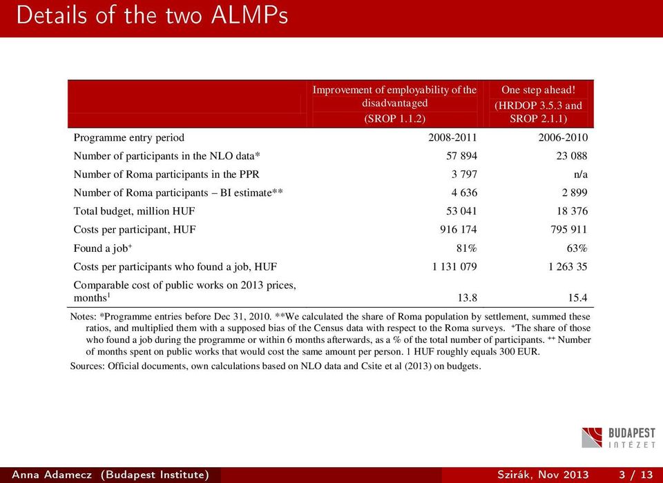 Number of Roma participants BI estimate** 4 636 2 899 Total budget, million HUF 53 041 18 376 Costs per participant, HUF 916 174 795 911 Found a job + 81% 63% Costs per participants who found a job,