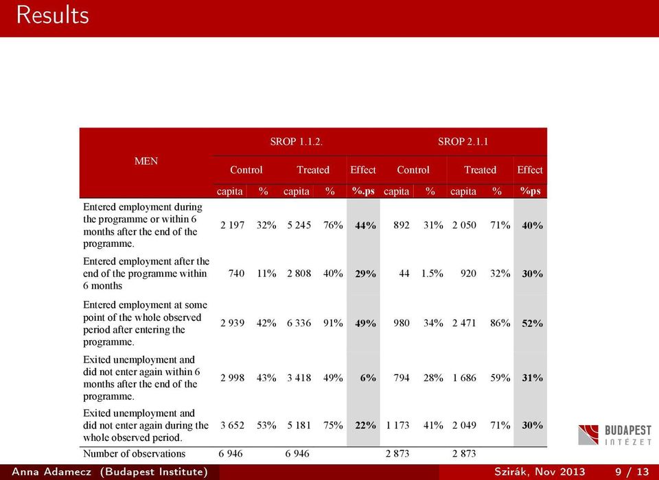 Exited unemployment and did not enter again within 6 months after the end of the programme. Exited unemployment and did not enter again during the whole observed period. SROP 1.