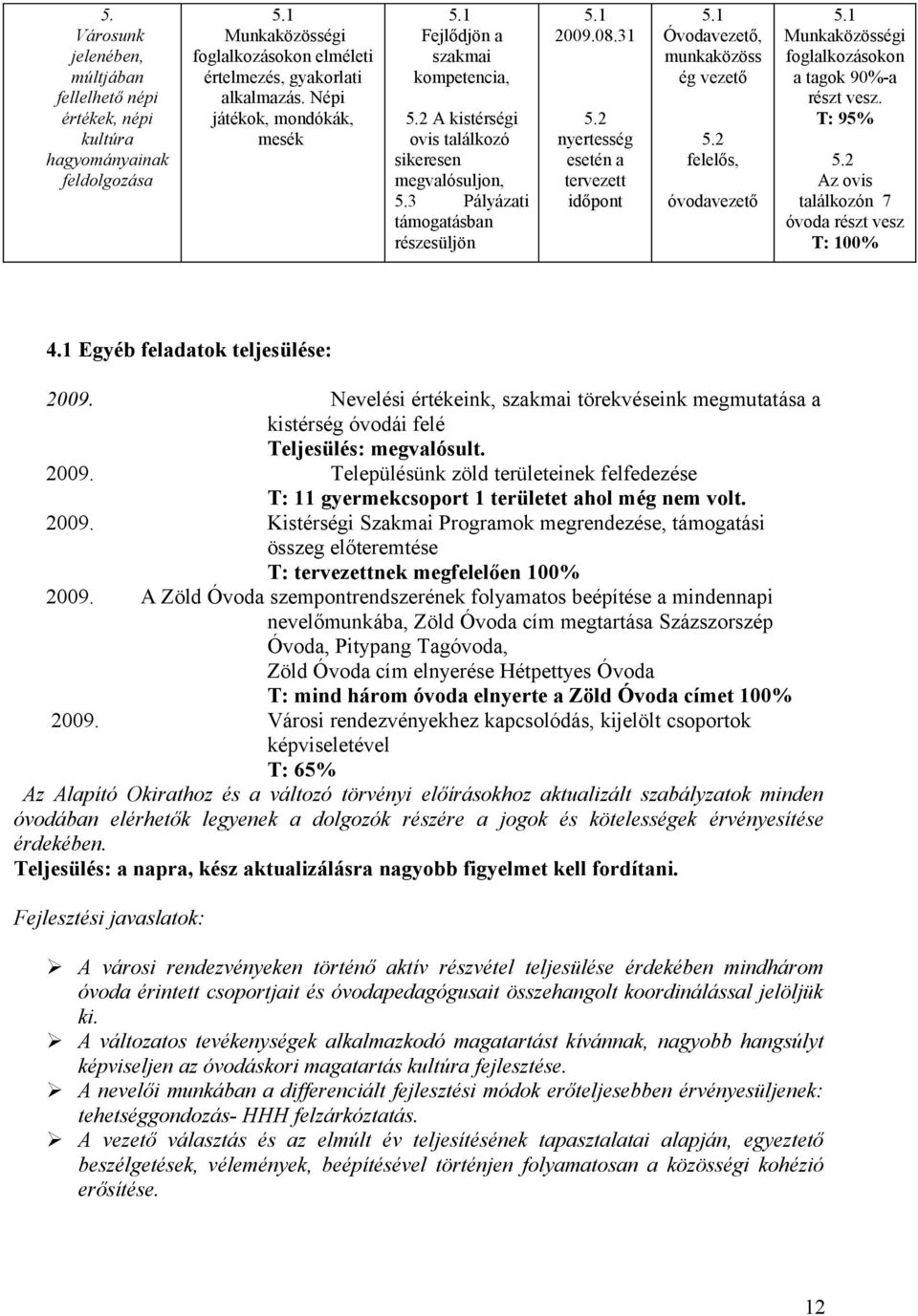 2 nyertesség esetén a tervezett időpont 5.1 vezető, munkaközöss ég vezető 5.2 felelős, óvodavezető 5.1 Munkaközösségi foglalkozásokon a tagok 90%-a részt vesz. T: 95% 5.