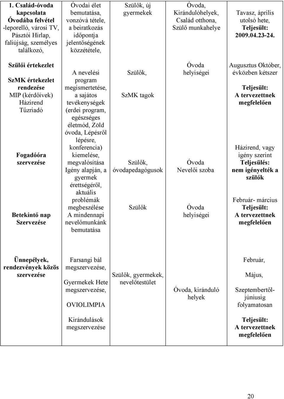 Szülői értekezlet SzMK értekezlet rendezése MIP (kérdőívek) Házirend Tűzriadó Fogadóóra szervezése Betekintő nap Szervezése A nevelési program megismertetése, a sajátos tevékenységek (erdei program,