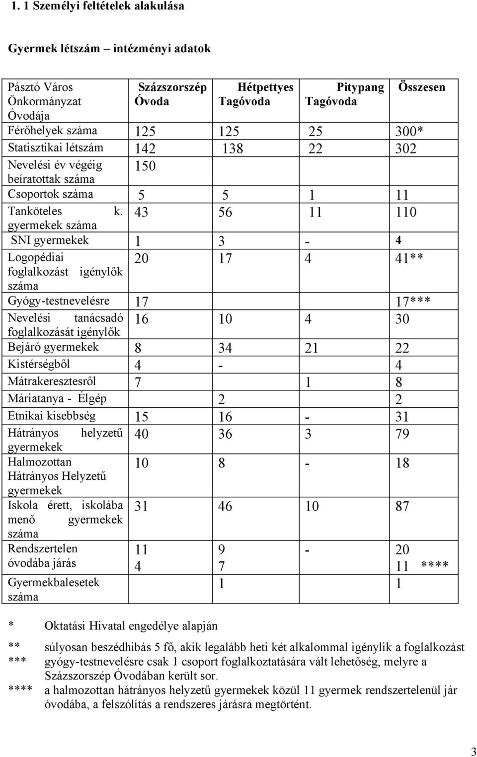 gyermekek száma 43 56 11 110 SNI gyermekek 1 3-4 Logopédiai foglalkozást igénylők száma 20 17 4 41** Gyógy-testnevelésre 17 17*** Nevelési tanácsadó foglalkozását igénylők 16 10 4 30 Bejáró gyermekek