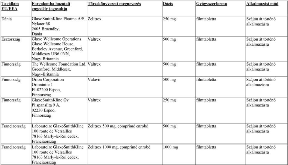 Greenford, Middlesex, Nagy-Britannia Orion Corporation Orionintie 1 FI-02200 Espoo, Finnország GlaxoSmithKline Oy Piispansilta 9 A, 02230 Espoo, Finnország Zelitrex 250 mg filmtabletta Szájon át