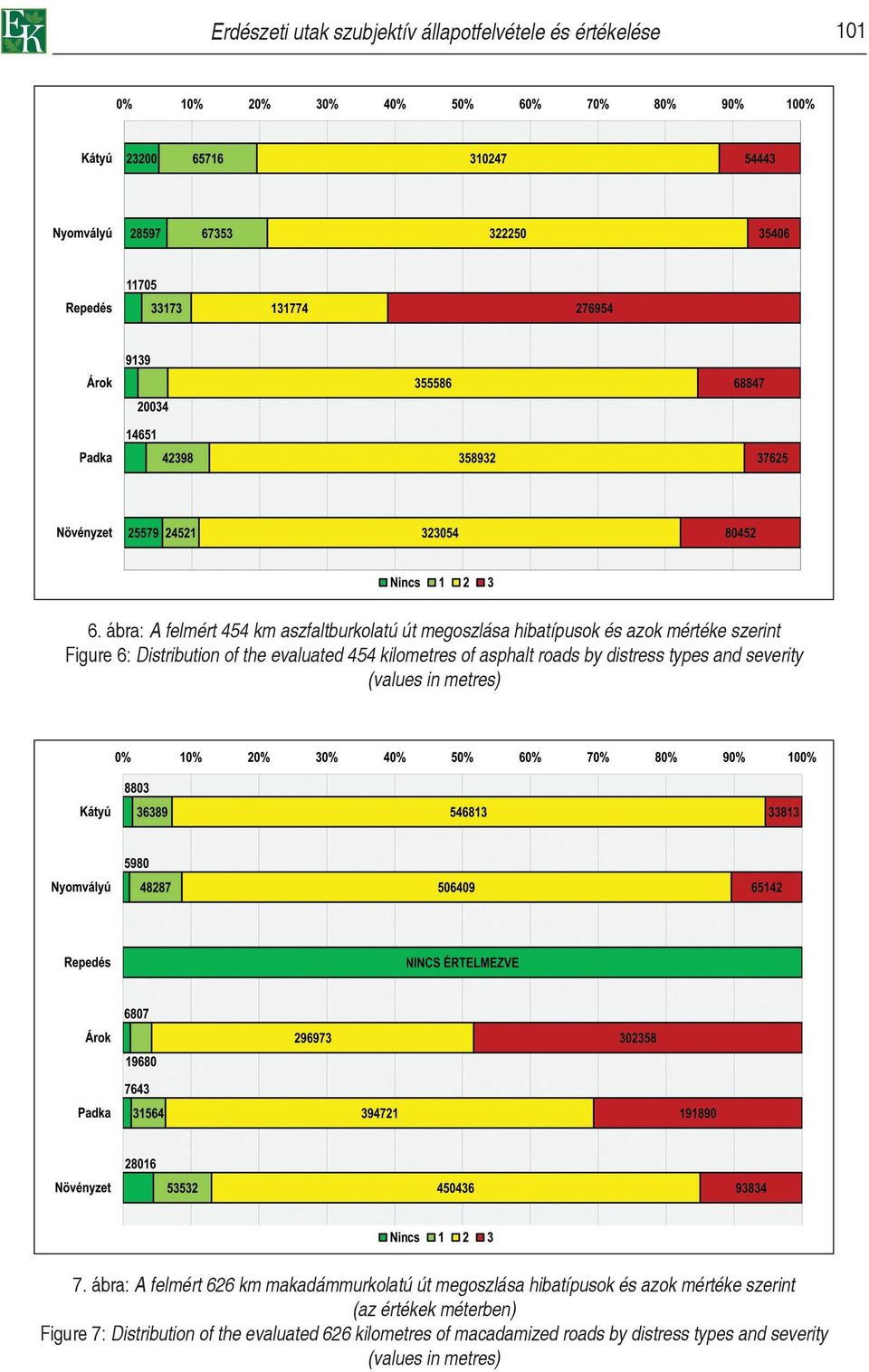 evaluated 454 kilometres of asphalt roads by distress types and severity (values in metres) 7.