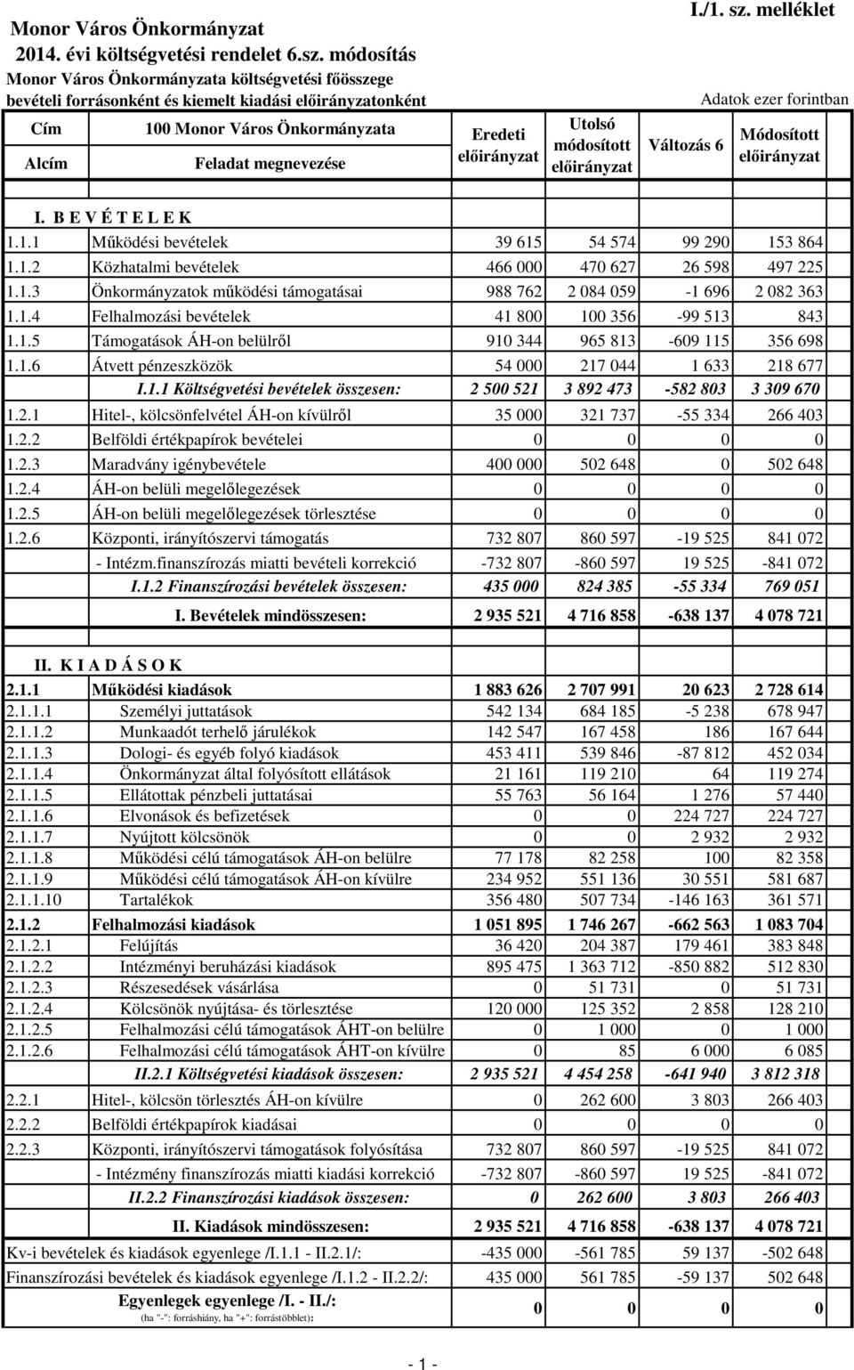 1.6 Átvett pénzeszközök 54 000 217 044 1 633 218 677 I.1.1 Költségvetési bevételek összesen: 2 500 521 3 892 473-582 803 3 309 670 1.2.1 Hitel-, kölcsönfelvétel ÁH-on kívülről 35 000 321 737-55 334 266 403 1.