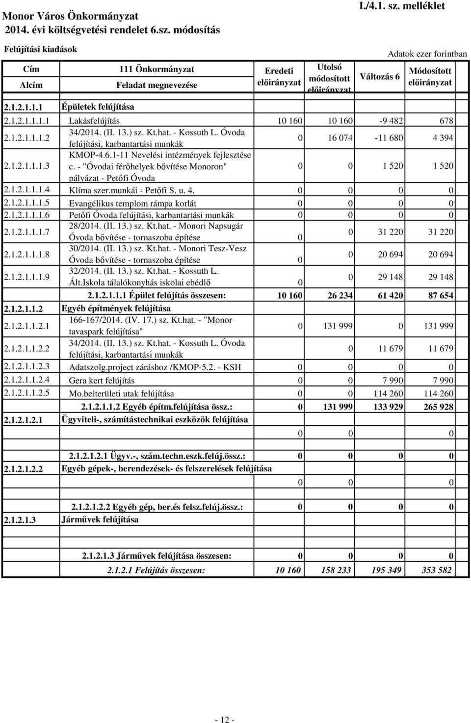 - "Óvodai férőhelyek bővítése Monoron" 0 0 1 520 1 520 pályázat - Petőfi Óvoda 2.1.2.1.1.1.4 Klíma szer.munkái - Petőfi S. u. 4. 0 0 0 0 2.1.2.1.1.1.5 Evangélikus templom rámpa korlát 0 0 0 0 2.1.2.1.1.1.6 Petőfi Óvoda felújítási, karbantartási munkák 0 0 0 0 2.
