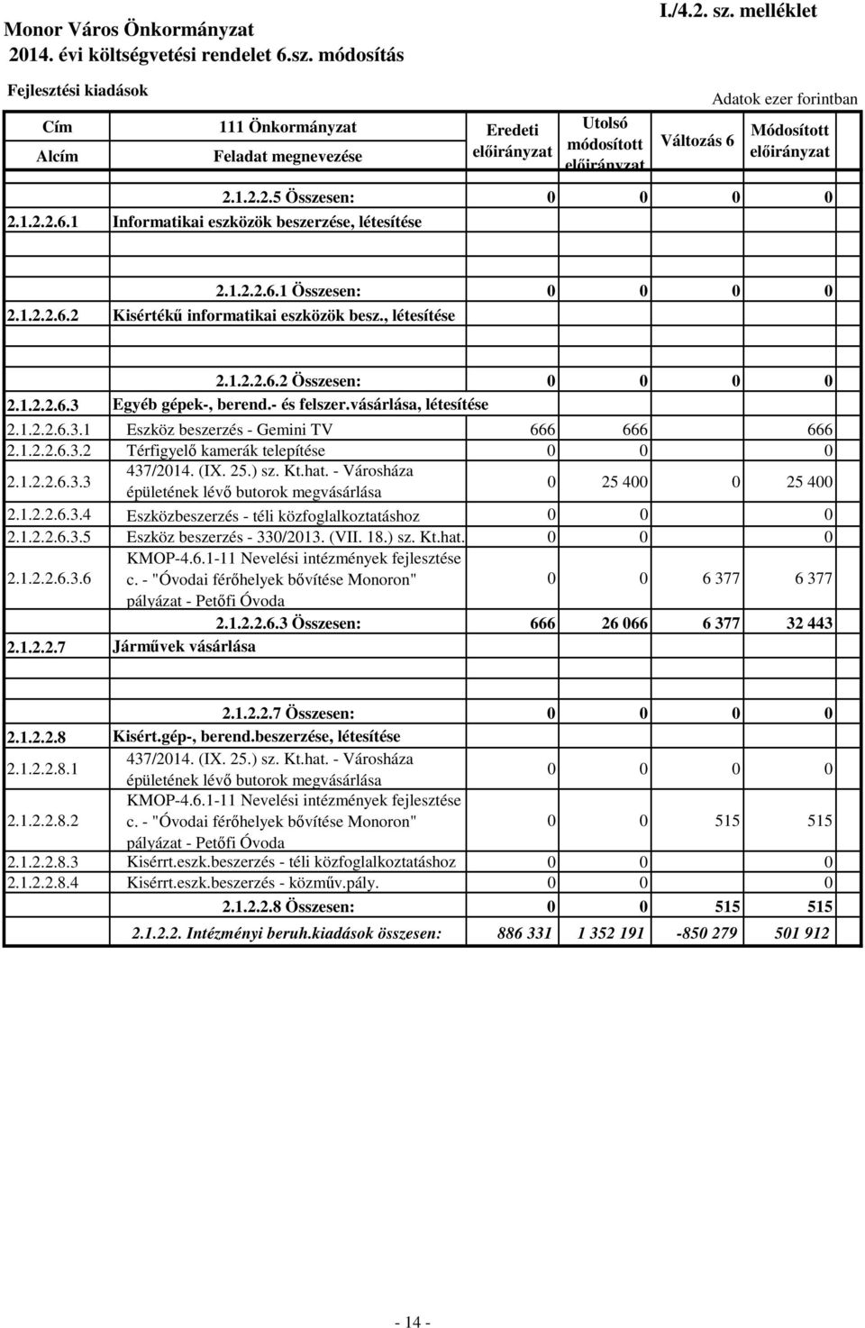 1.2.2.6.3.3 437/2014. (IX. 25.) sz. Kt.hat. - Városháza épületének lévő butorok megvásárlása 0 25 400 0 25 400 2.1.2.2.6.3.4 Eszközbeszerzés - téli közfoglalkoztatáshoz 0 0 0 2.1.2.2.6.3.5 Eszköz beszerzés - 330/2013.