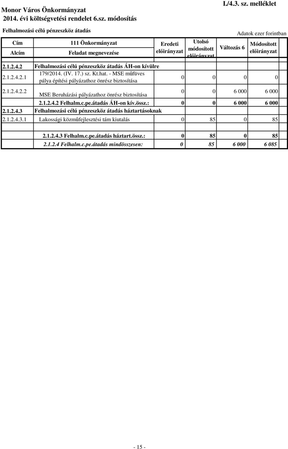 1.2.4.2 Felhalm.c.pe.átadás ÁH-on kív.össz.: 0 0 6 000 6 000 2.1.2.4.3 Felhalmozási célú pénzeszköz átadás háztartásoknak 2.1.2.4.3.1 Lakossági közműfejlesztési tám kiutalás 0 85 0 85 2.