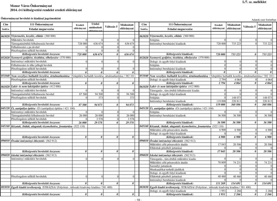 ásai jogcímenként Szakf.a. Változás 5 Szakf.a. 063020 Víztermelés, kezelés, ellátás (360 000) 063020 Víztermelés, kezelés, ellátás (360 000) Működési bevételek 0 0 0 0 Felújítás 0 0 0 0