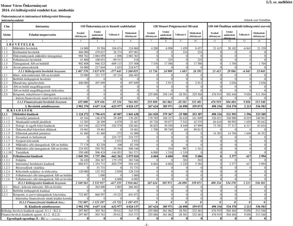 szervek 1 2 3 4 5 6 7 8 9 10 11 12 13 14 I. B E V É T E L E K 1.1.1 Működési bevételek 14 000 19 394 104 674 124 068 4 200 6 998 1 459 8 457 21 415 28 182-6 843 21 339 1.1.2 Közhatalmi bevételek 466 000 470 627 26 374 497 001 0 0 224 224 0 0 0 0 1.