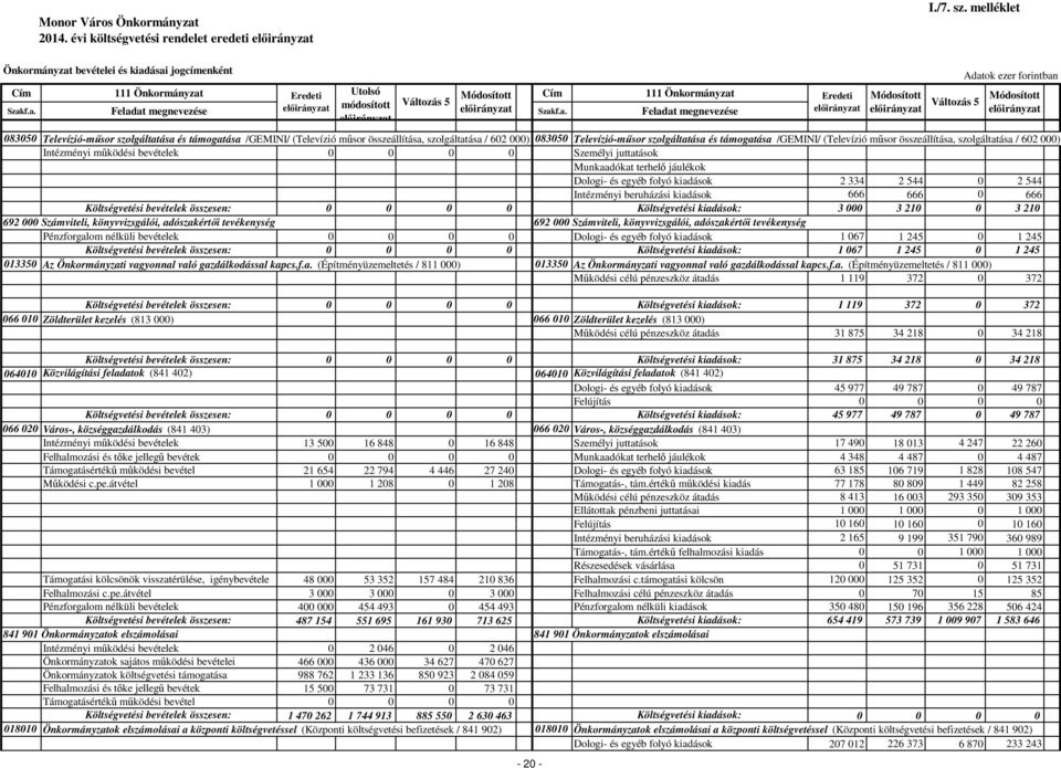 ásai jogcímenként Szakf.a. Változás 5 Szakf.a. Változás 5 083050 Televízió-műsor szolgáltatása és támogatása /GEMINI/ (Televízió műsor összeállítása, szolgáltatása / 602 000) 083050 Televízió-műsor