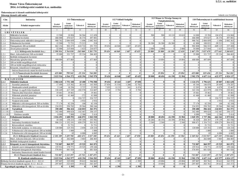 B E V É T E L E K 1.1.1 Működési bevételek 13 500 18 894 94 564 113 458 0 0 0 0 500 500 10 110 10 610 14 000 19 394 104 674 124 068 1.1.2 Közhatalmi bevételek 466 000 470 627 26 374 497 001 0 0 0 0 0 0 0 0 466 000 470 627 26 374 497 001 1.