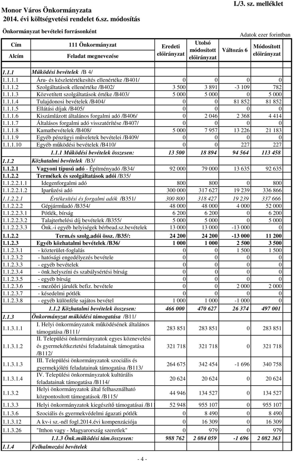 1.1.7 Általásos forgalmi adó visszatérítése /B407/ 0 0 0 0 1.1.1.8 Kamatbevételek /B408/ 5 000 7 957 13 226 21 183 1.1.1.9 Egyéb pénzügyi műveletek bevételei /B409/ 0 0 0 0 1.1.1.10 Egyéb működési bevételek /B410/ 0 0 227 227 1.