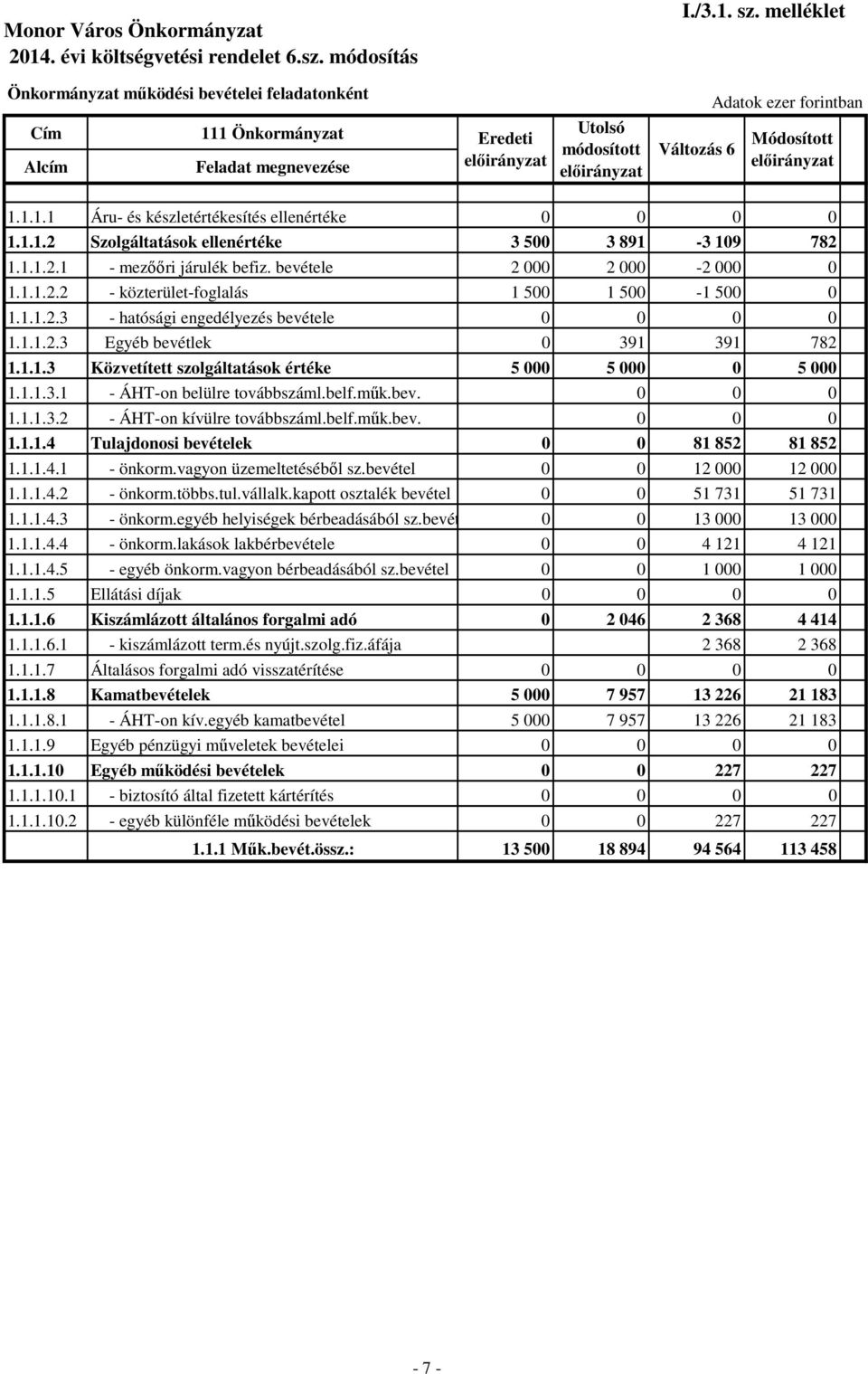 1.1.3.1 - ÁHT-on belülre továbbszáml.belf.műk.bev. 0 0 0 1.1.1.3.2 - ÁHT-on kívülre továbbszáml.belf.műk.bev. 0 0 0 1.1.1.4 Tulajdonosi bevételek 0 0 81 852 81 852 1.1.1.4.1 - önkorm.