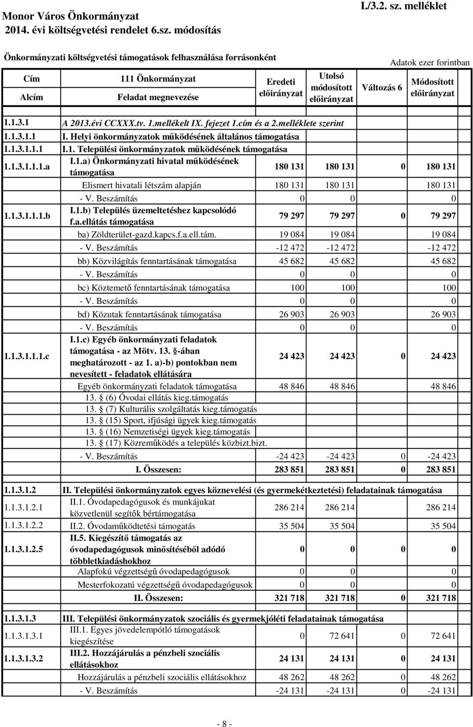 1.3.1.1.1.b 1.1.3.1.1.1.c - V. Beszámítás 0 0 0 I.1.b) Település üzemeltetéshez kapcsolódó f.a.ellátás támogatása 79 297 79 297 0 79 297 ba) Zöldterület-gazd.kapcs.f.a.ell.tám. 19 084 19 084 19 084 - V.