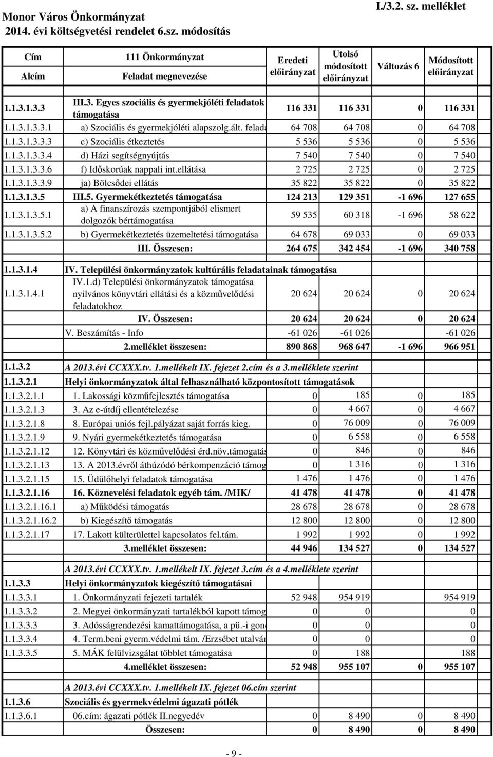 ellátása 2 725 2 725 0 2 725 1.1.3.1.3.3.9 ja) Bölcsődei ellátás 35 822 35 822 0 35 822 1.1.3.1.3.5 III.5. Gyermekétkeztetés támogatása 124 213 129 351-1 696 127 655 1.1.3.1.3.5.1 a) A finanszírozás szempontjából elismert dolgozók bértámogatása 59 535 60 318-1 696 58 622 1.