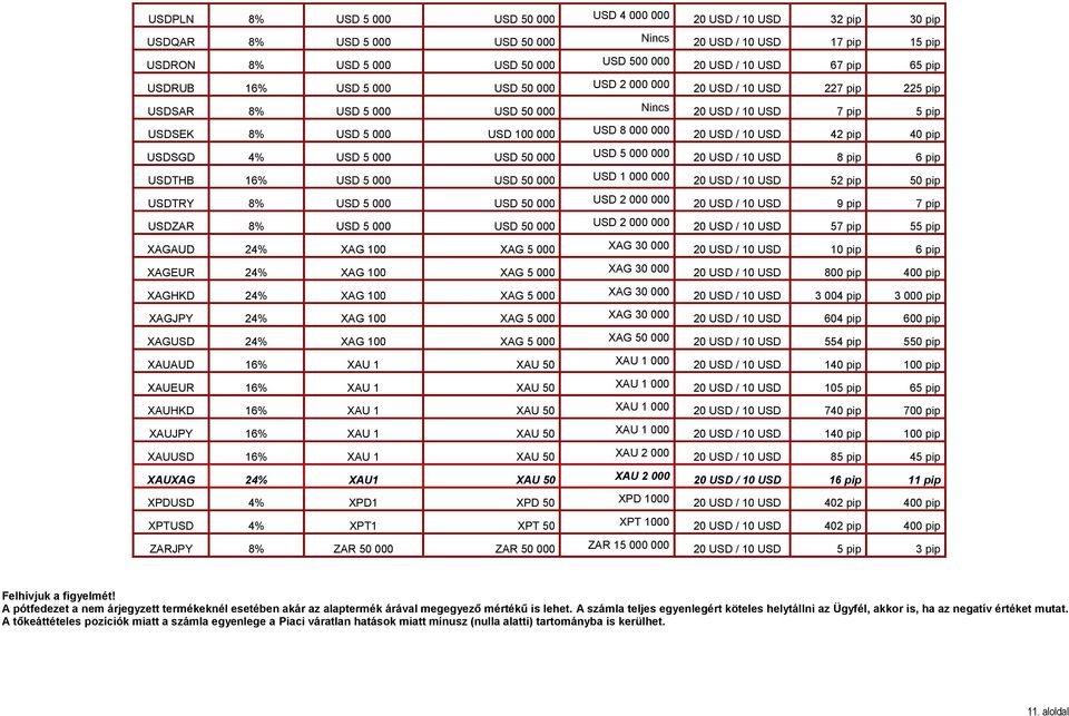 000 20 USD / 10 USD 42 pip 40 pip USDSGD 4% USD 5 000 USD 50 000 USD 5 000 000 20 USD / 10 USD 8 pip 6 pip USDTHB USD 5 000 USD 50 000 USD 1 000 000 20 USD / 10 USD 52 pip 50 pip USDTRY 8% USD 5 000