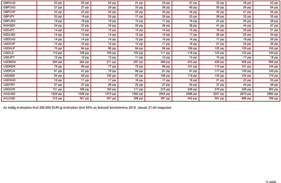 41 pip 44 pip 47 pip NZDJPY 14 pip 13 pip 13 pip 13 pip 14 pip 15 pip 18 pip 20 pip 21 pip NZDUSD 14 pip 13 pip 14 pip 13 pip 15 pip 17 pip 20 pip 22 pip 24 pip USDCAD 14 pip 14 pip 14 pip 13 pip 15