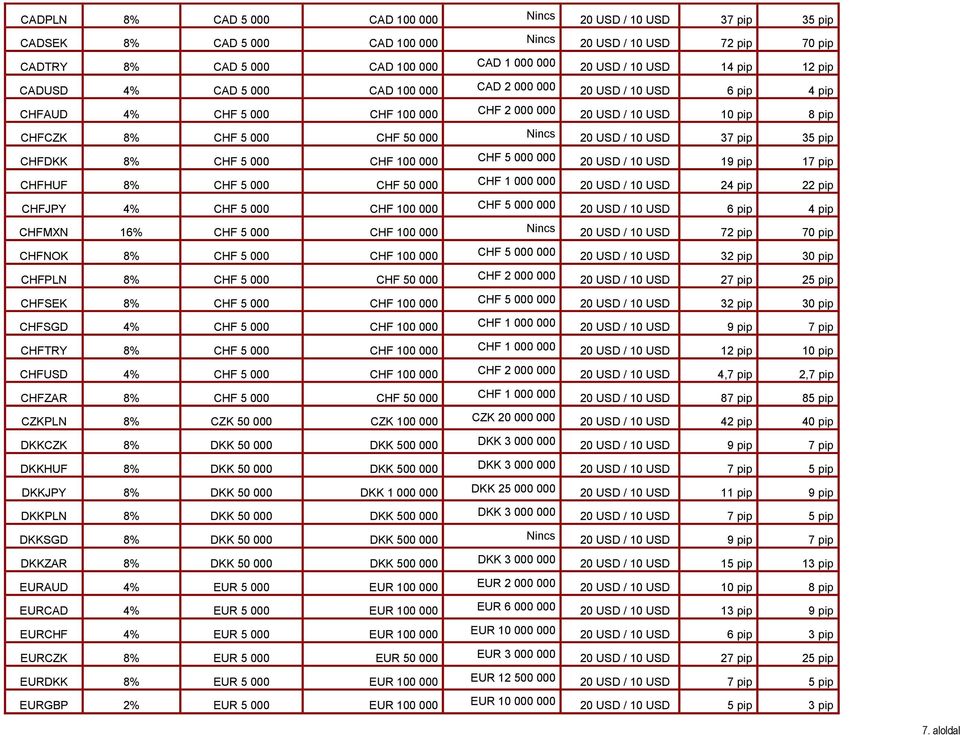 20 USD / 10 USD 37 pip 35 pip CHFDKK 8% CHF 5 000 CHF 100 000 CHF 5 000 000 20 USD / 10 USD 19 pip 17 pip CHFHUF 8% CHF 5 000 CHF 50 000 CHF 1 000 000 20 USD / 10 USD 24 pip 22 pip CHFJPY 4% CHF 5