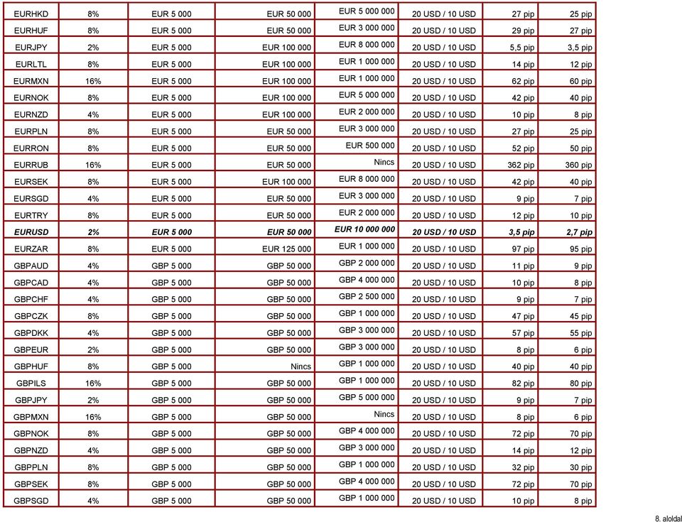 EUR 100 000 EUR 5 000 000 20 USD / 10 USD 42 pip 40 pip EURNZD 4% EUR 5 000 EUR 100 000 EUR 2 000 000 20 USD / 10 USD 10 pip 8 pip EURPLN 8% EUR 5 000 EUR 50 000 EUR 3 000 000 20 USD / 10 USD 27 pip