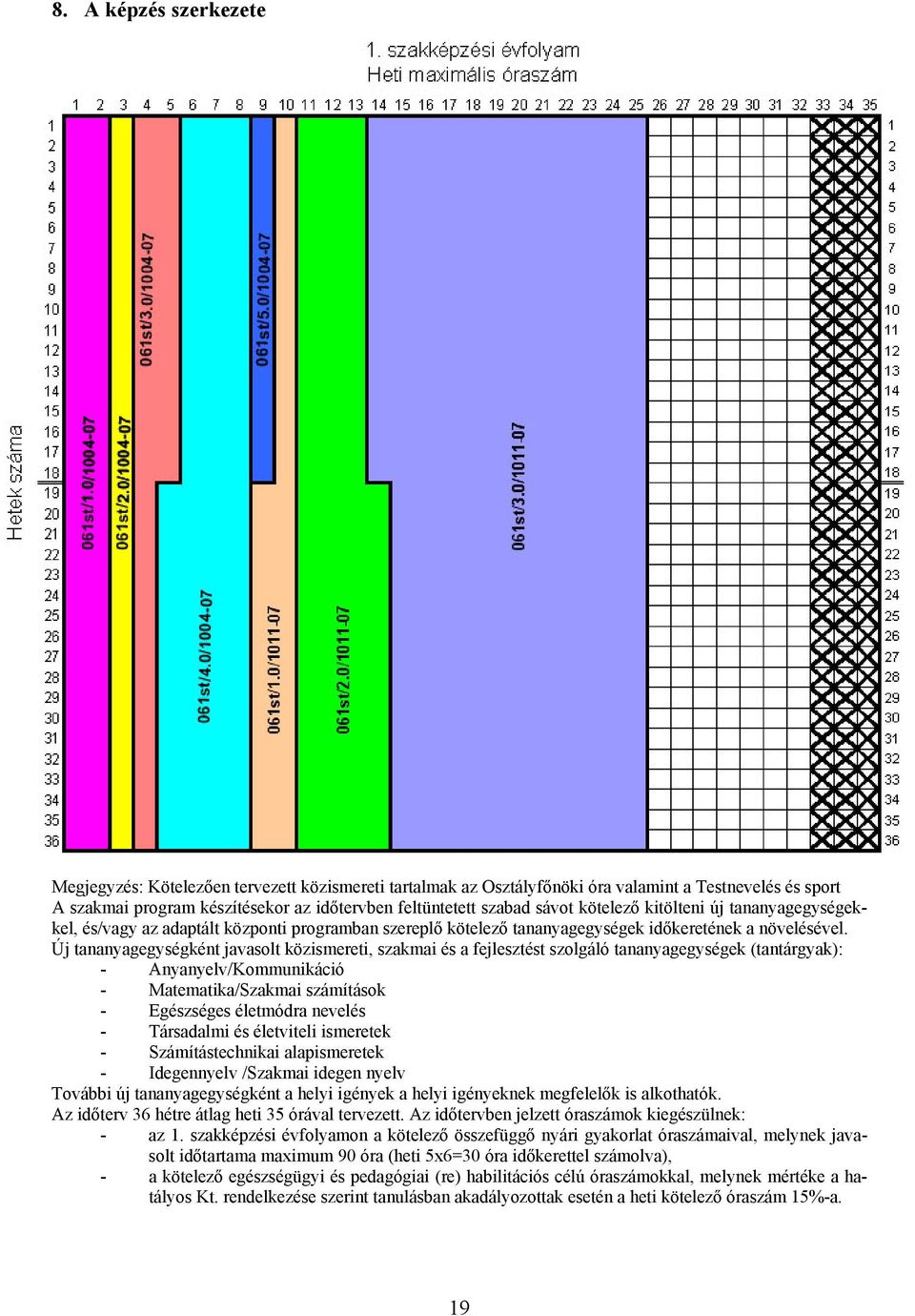 Új tananyagegységként javasolt közismereti, szakmai és a fejlesztést szolgáló tananyagegységek (tantárgyak): - Anyanyelv/Kommunikáció - Matematika/Szakmai számítások - Egészséges életmódra nevelés -