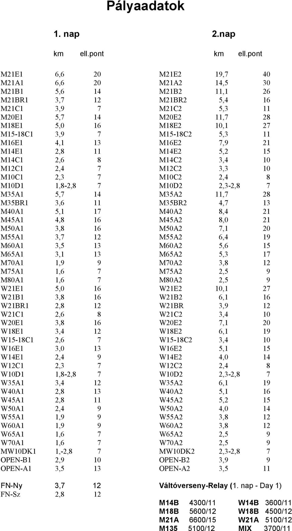 M15-18C1 3,9 7 M15-18C2 5,3 11 M16E1 4,1 13 M16E2 7,9 21 M14E1 2,8 11 M14E2 5,2 15 M14C1 2,6 8 M14C2 3,4 10 M12C1 2,4 7 M12C2 3,3 10 M10C1 2,3 7 M10C2 2,4 8 M10D1 1,8-2,8 7 M10D2 2,3-2,8 7 M35A1 5,7