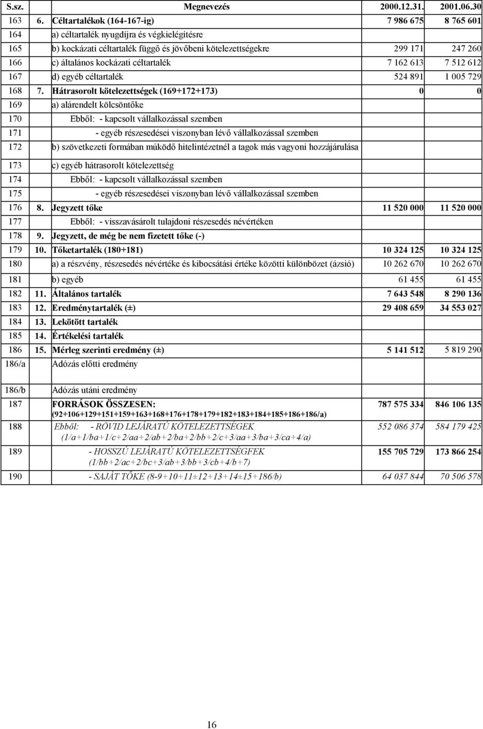 céltartalék 7 162 613 7 512 612 167 d) egyéb céltartalék 524 891 1 005 729 168 7.