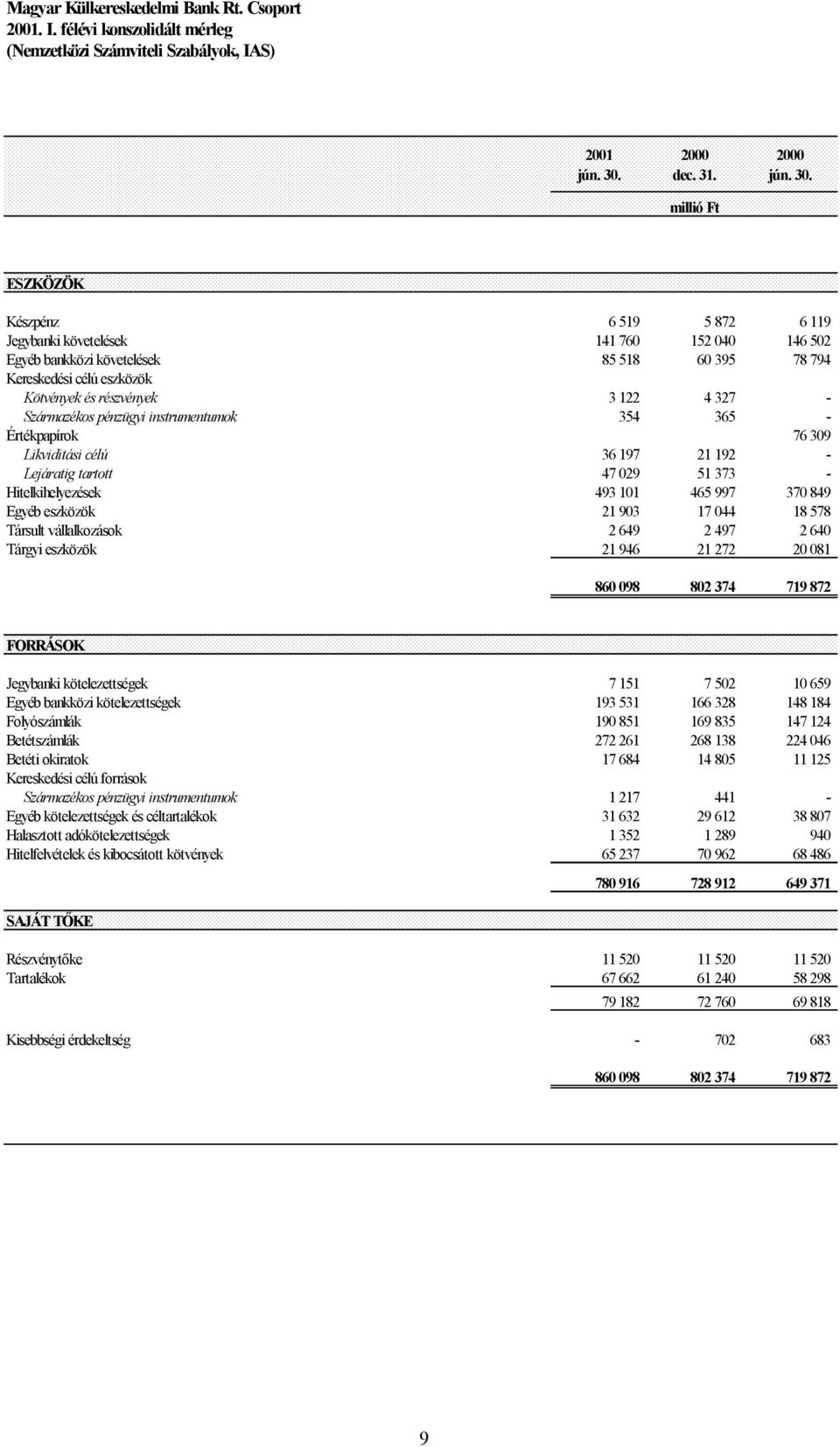 ESZKÖZÖK Készpénz 6 519 5 872 6 119 Jegybanki követelések 141 760 152 040 146 502 Egyéb bankközi követelések 85 518 60 395 78 794 Kereskedési célú eszközök Kötvények és részvények 3 122 4 327 -