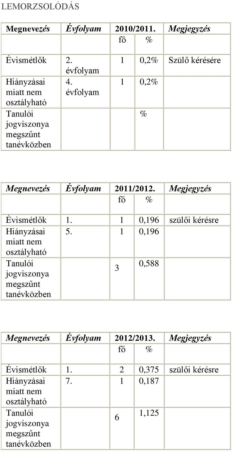 Megjegyzés fő % Évismétlők 1. 1 0,196 szülői kérésre Hiányzásai 5.