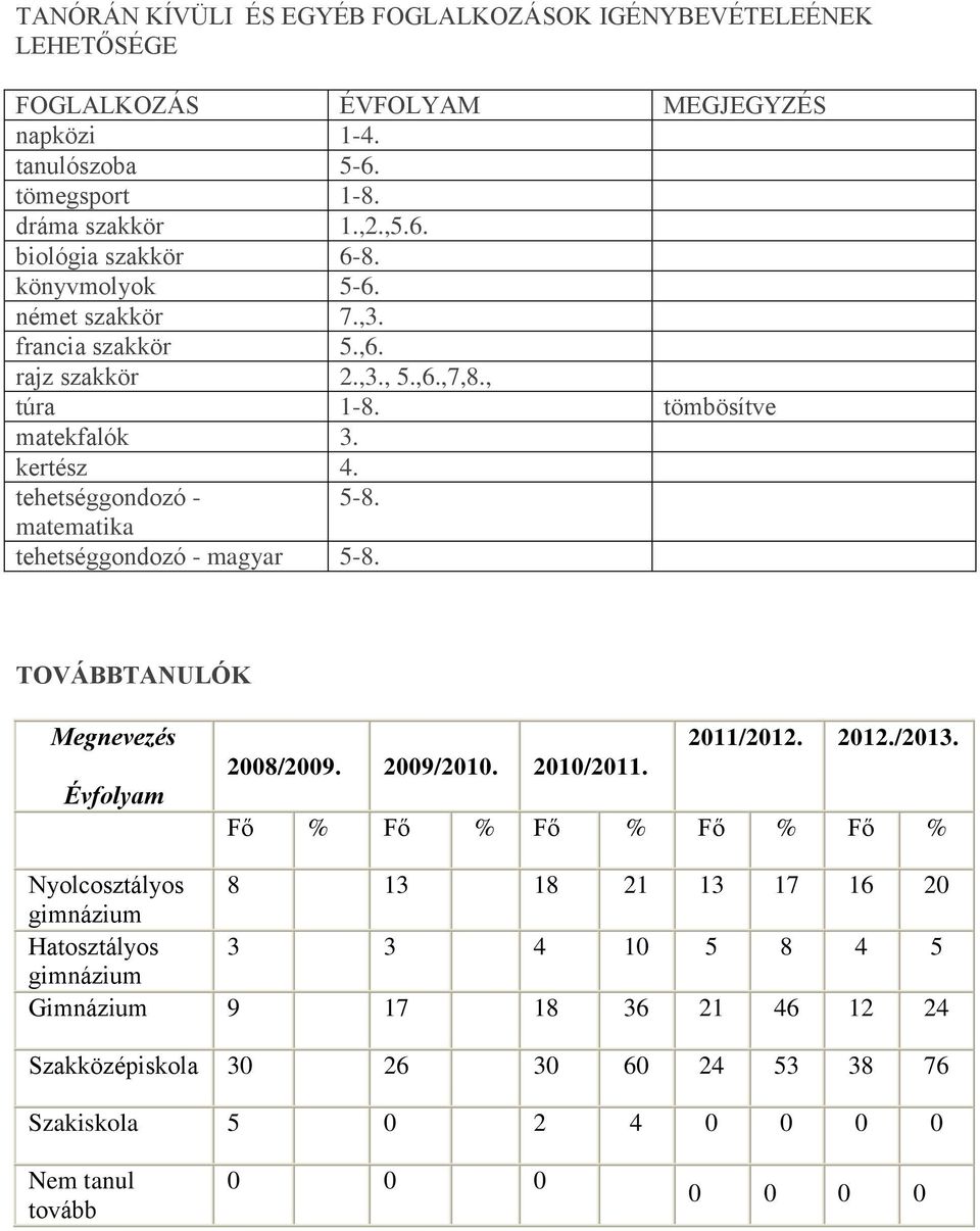 matematika tehetséggondozó - magyar 5-8. TOVÁBBTANULÓK Megnevezés Évfolyam 2008/2009. 2009/2010. 2010/2011. 2011/2012. 2012./2013.