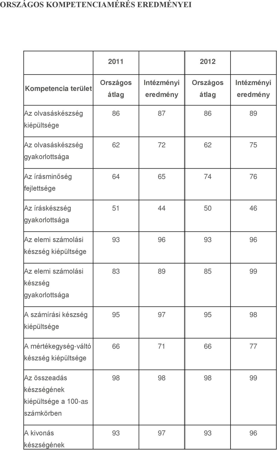 kiépültsége Az elemi számolási készség gyakorlottsága A számírási készség kiépültsége A mértékegység-váltó készség kiépültsége Az összeadás készségének