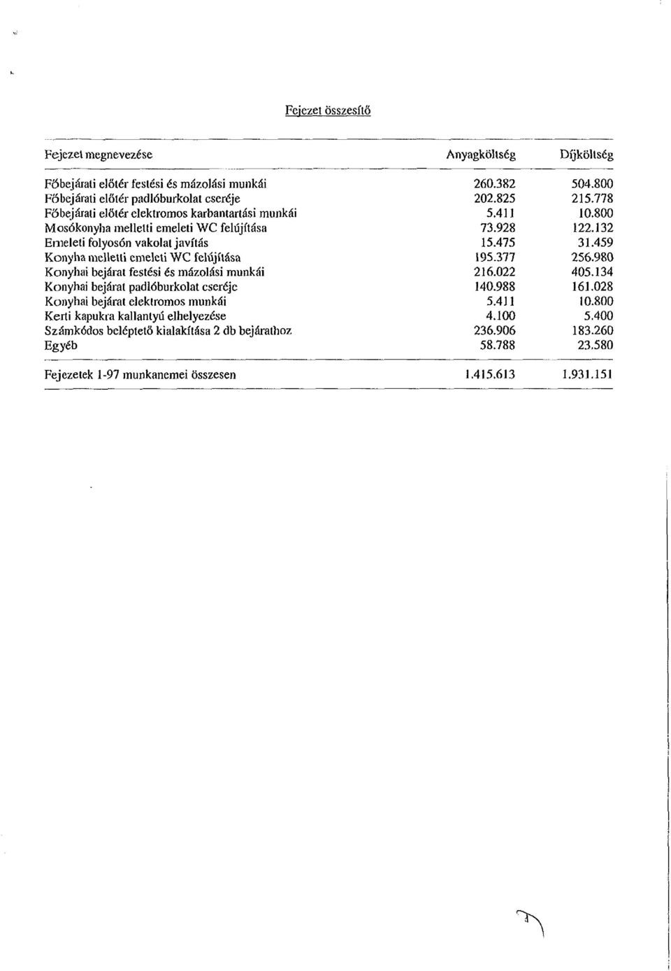 Konyhai bejárat elektromos munkái Kerti kapukra kallantyú elhelyezése Számkódos beléptető kialakítása 2 db bejárathoz Egyéb Fejezetek 1-97 munkanemei összesen Anyagköltség 260.382 202.