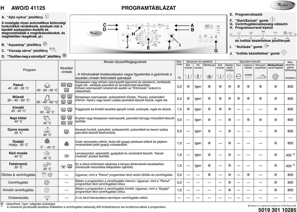 : B. Aquastop jelzőfény C. Vízcsap zárva jelzőfény D.