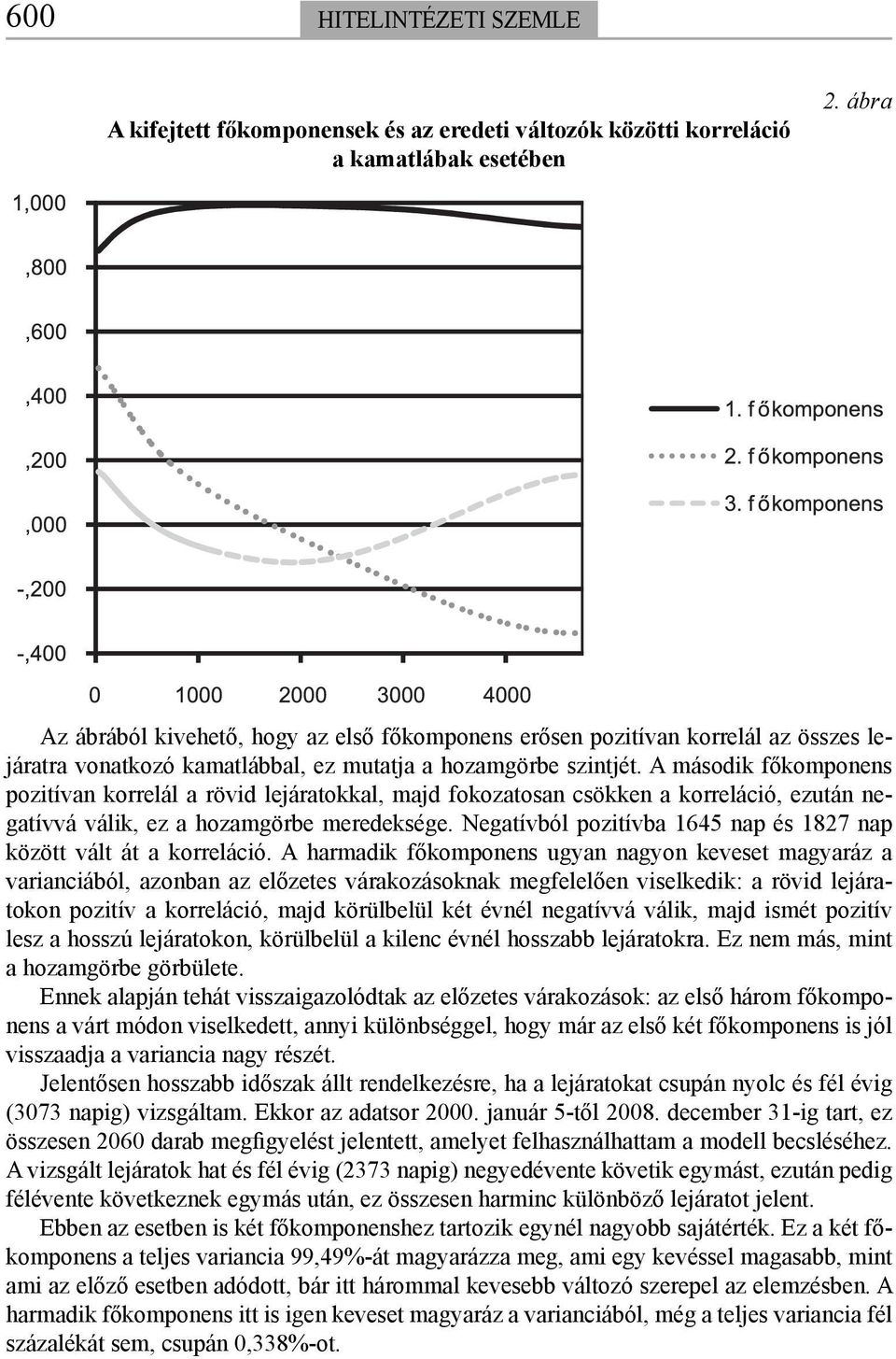 A második főkomponens pozitívan korrelál a rövid lejáratokkal, majd fokozatosan csökken a korreláció, ezután negatívvá válik, ez a hozamgörbe meredeksége.