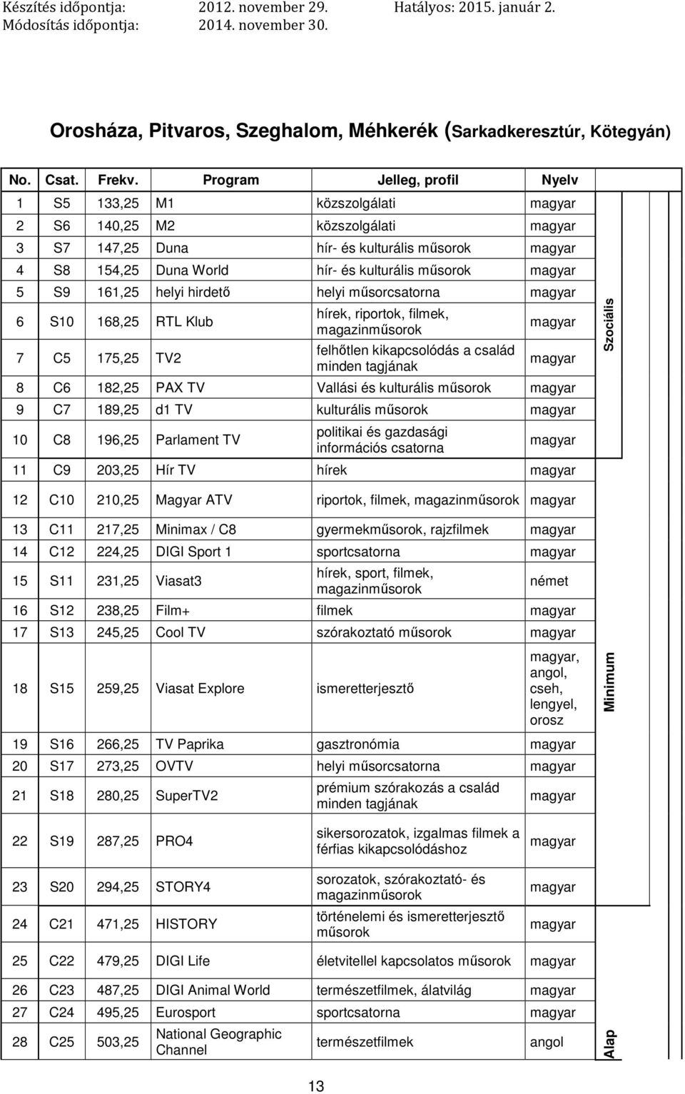 hirdető helyi műsorcsatorna 6 S10 168,25 RTL Klub 7 C5 175,25 TV2 felhőtlen kikapcsolódás a család minden tagjának 8 C6 182,25 PAX TV Vallási és kulturális műsorok 9 C7 189,25 d1 TV kulturális