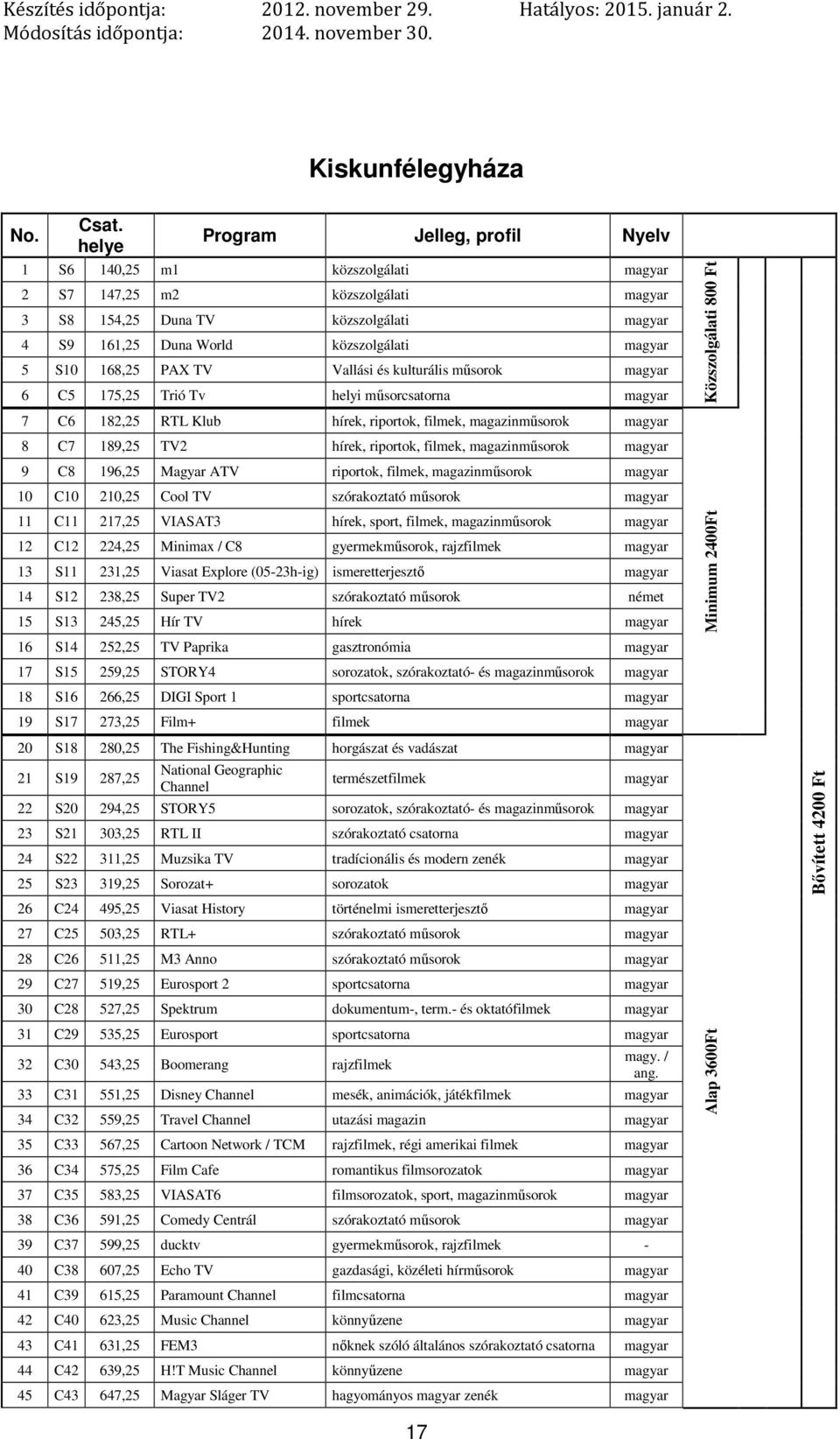 kulturális műsorok 6 C5 175,25 Trió Tv helyi műsorcsatorna 7 C6 182,25 RTL Klub 8 C7 189,25 TV2 9 C8 196,25 Magyar ATV riportok, filmek, 10 C10 210,25 Cool TV szórakoztató műsorok 11 C11 217,25