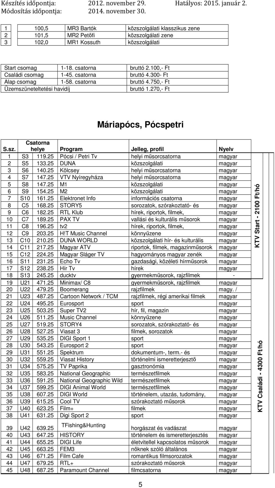 25 Pócsi / Petri Tv helyi műsorcsatorna 2 S5 133.25 DUNA közszolgálati 3 S6 140.25 Kölcsey helyi műsorcsatorna 4 S7 147.25 VTV Nyíregyháza helyi műsorcsatorna 5 S8 147.25 M1 közszolgálati 6 S9 154.