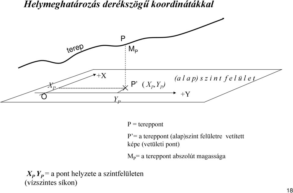 tereppont (alap)szint felületre vetített képe (vetületi pont) M P = a tereppont