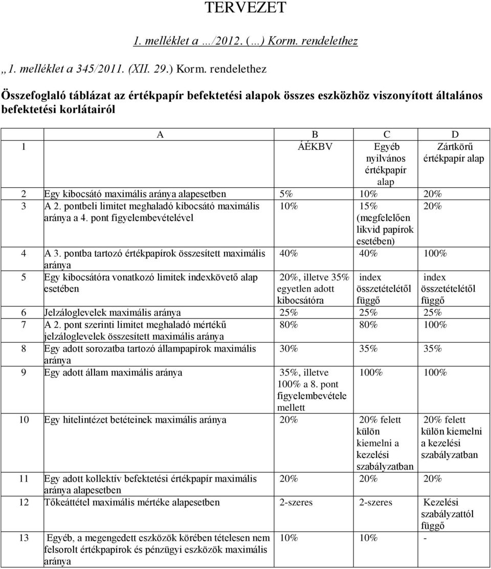 rendelethez Összefoglaló táblázat az értékpapír befektetési alapok összes eszközhöz viszonyított általános befektetési korlátairól A B C D 1 ÁÉKBV Egyéb nyilvános értékpapír alap Zártkörű értékpapír