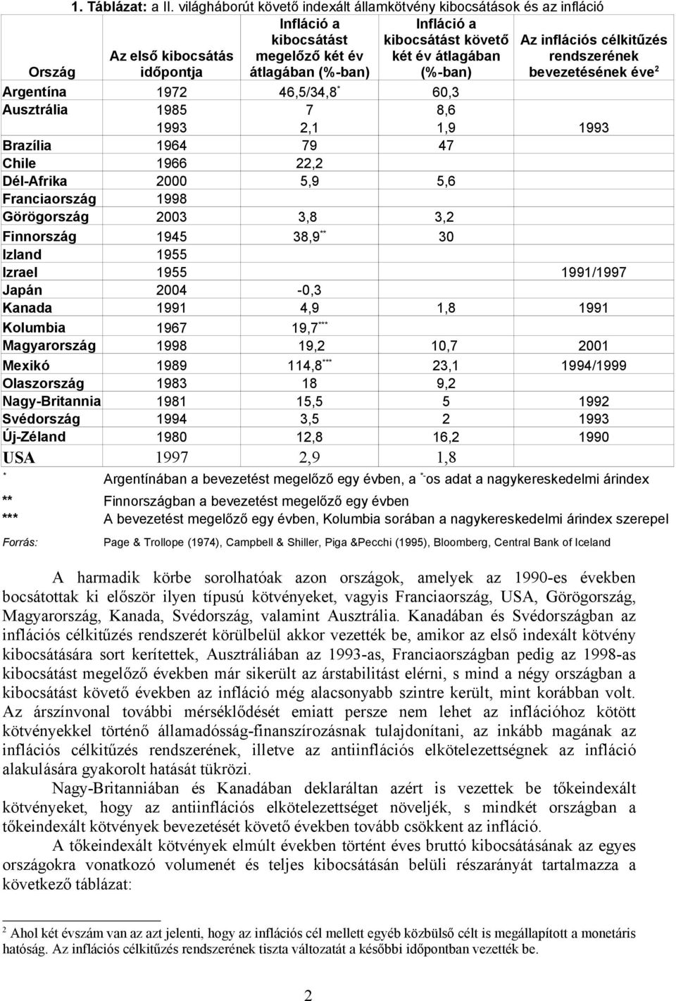 átlagában (%-ban) Az inflációs célkitűzés rendszerének bevezetésének éve 2 Argentína 1972 46,5/34,8 * 60,3 Ausztrália 1985 7 8,6 1993 2,1 1,9 1993 Brazília 1964 79 47 Chile 1966 22,2 Dél-Afrika 2000